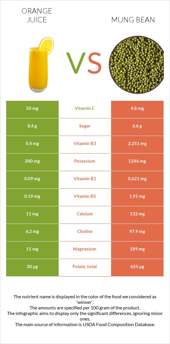 Orange juice vs Mung bean infographic