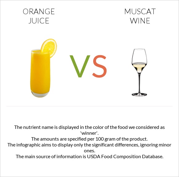 Orange juice vs Muscat wine infographic