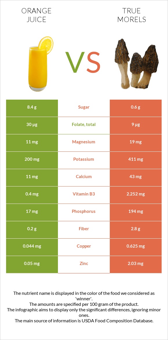 Orange juice vs True morels infographic