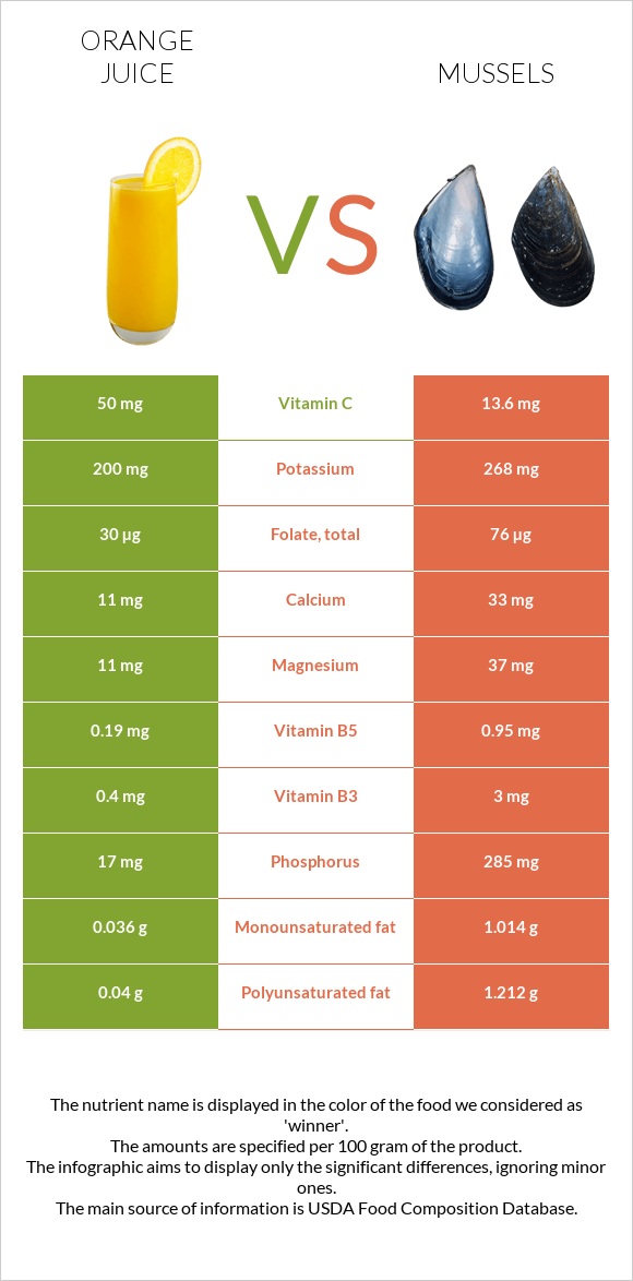 Orange juice vs Mussels infographic