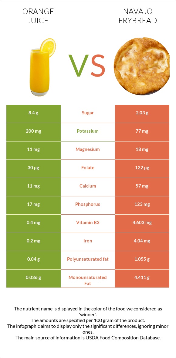 Orange juice vs Navajo frybread infographic