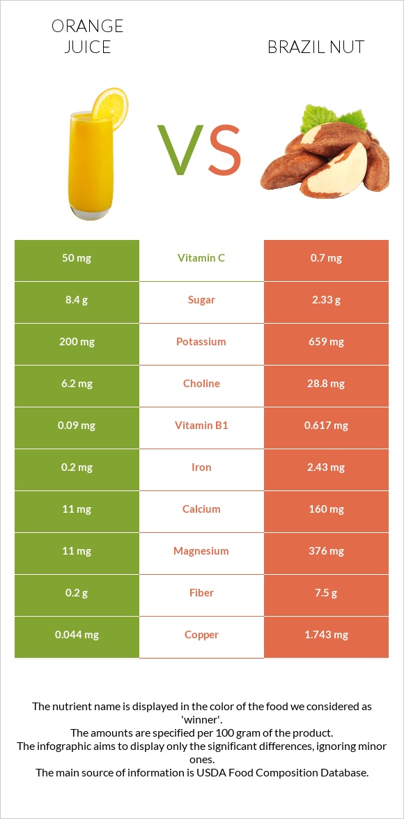 Orange juice vs Brazil nut infographic