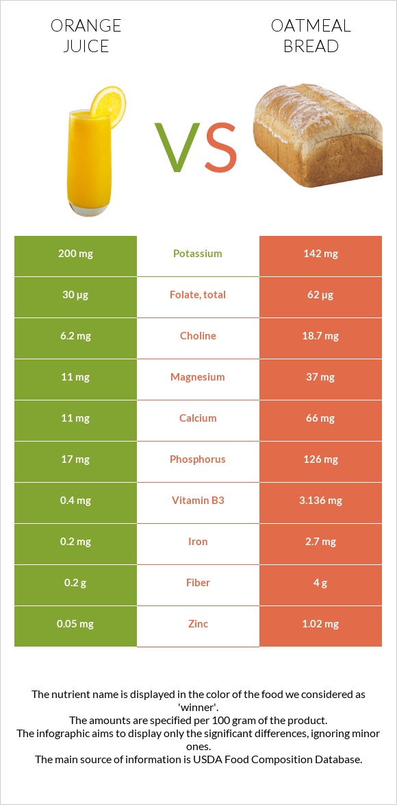 Orange juice vs Oatmeal bread infographic