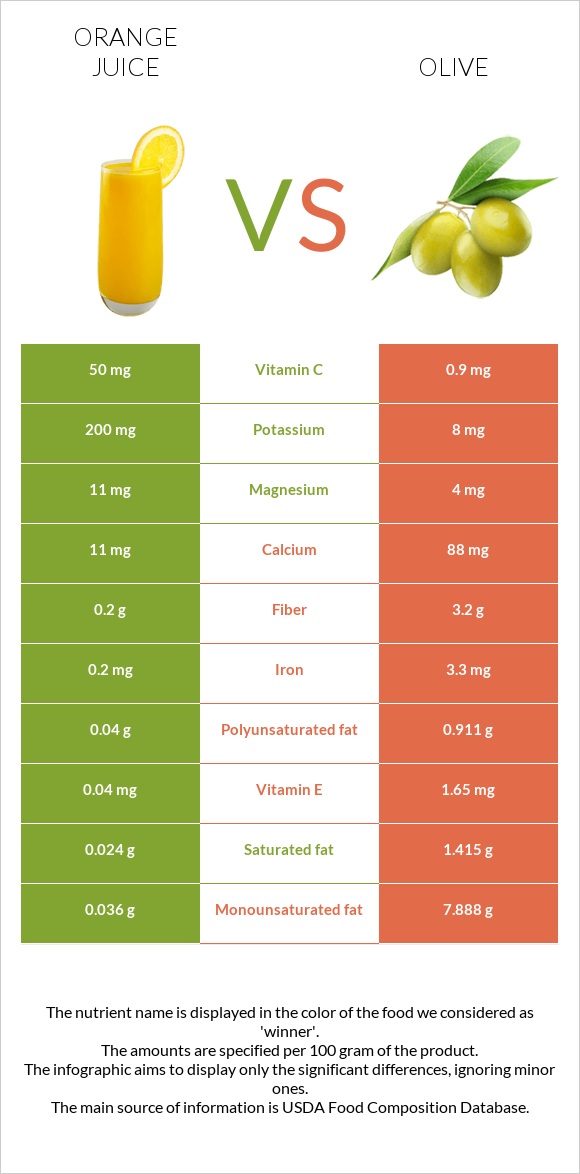 Նարնջի հյութ vs Ձիթապտուղ infographic