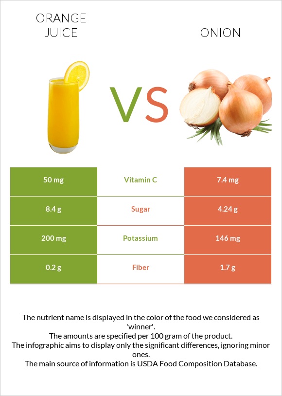 Orange juice vs Onion infographic