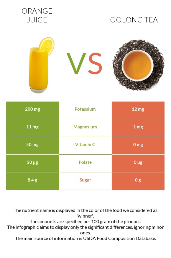 Orange juice vs Oolong tea infographic