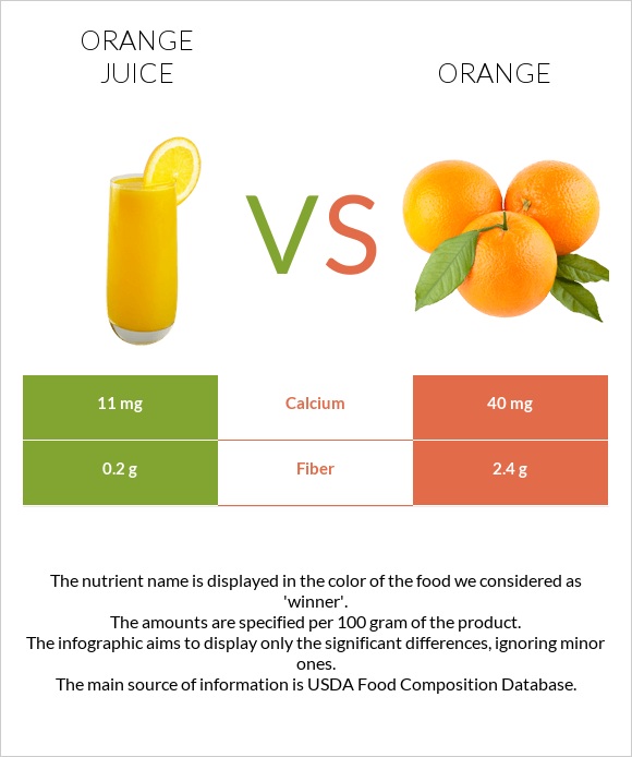 Orange juice vs Orange infographic