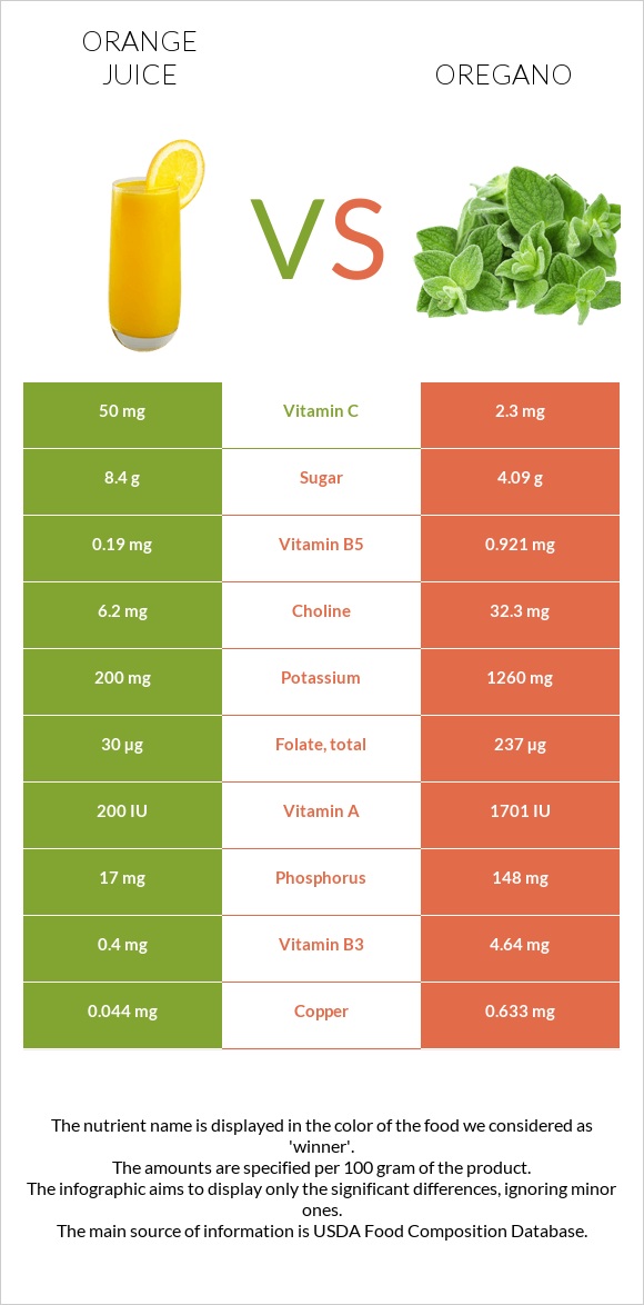 Orange juice vs Oregano infographic