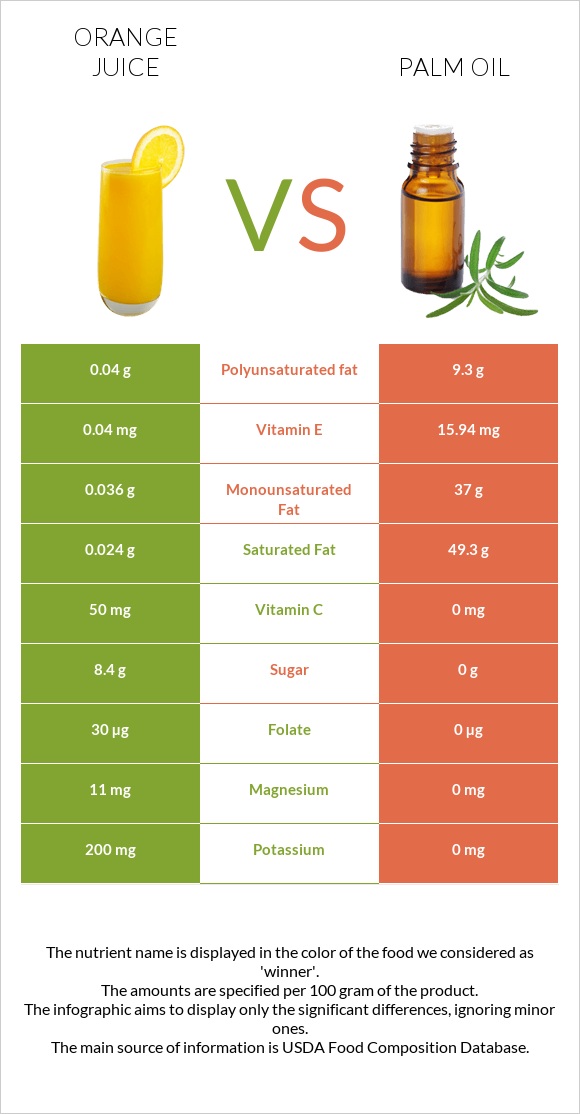 Orange Juice Vs Palm Oil — In Depth Nutrition Comparison 3100