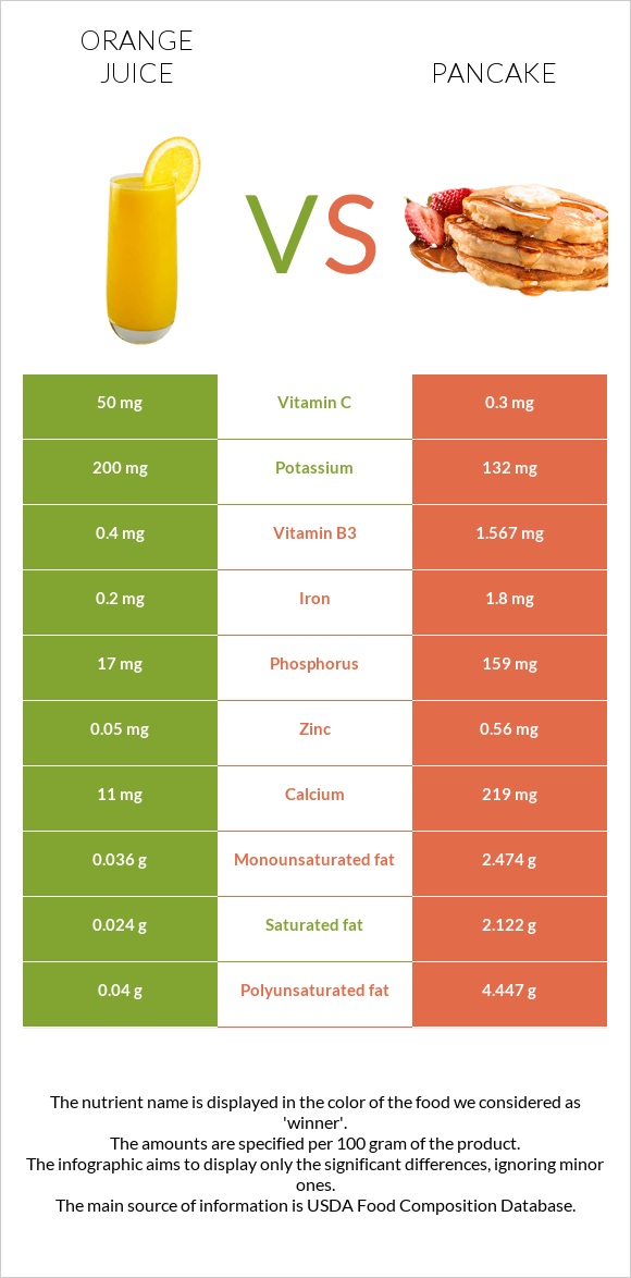 Orange juice vs Pancake infographic