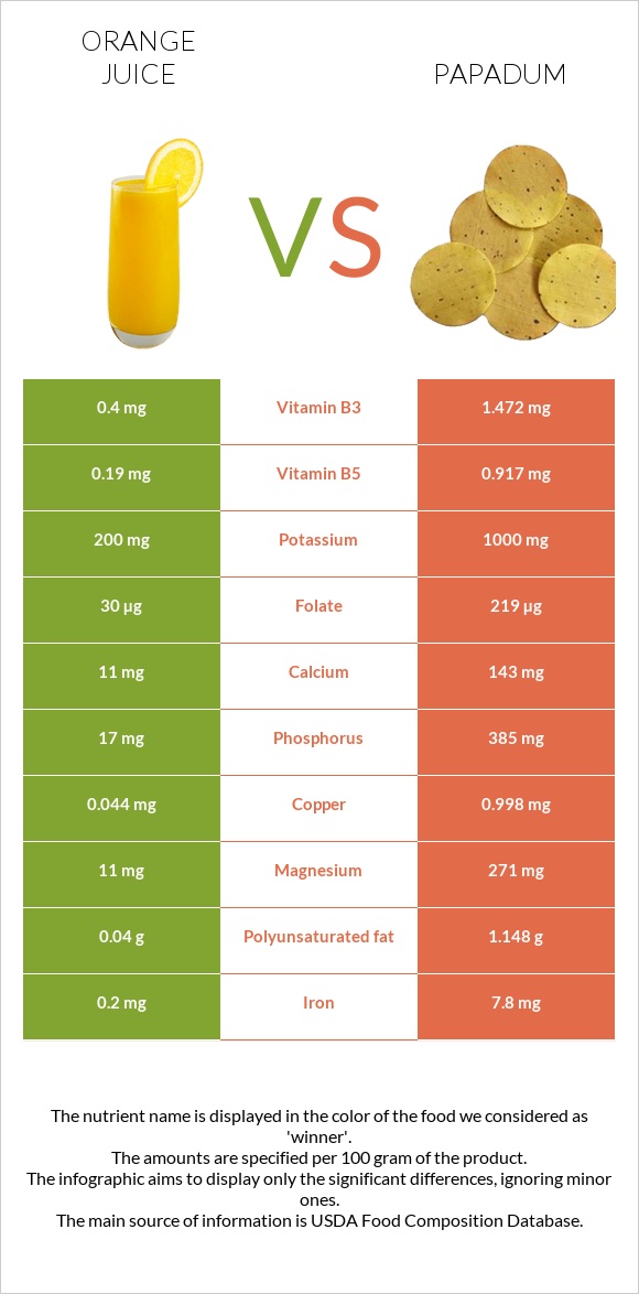 Orange juice vs Papadum infographic