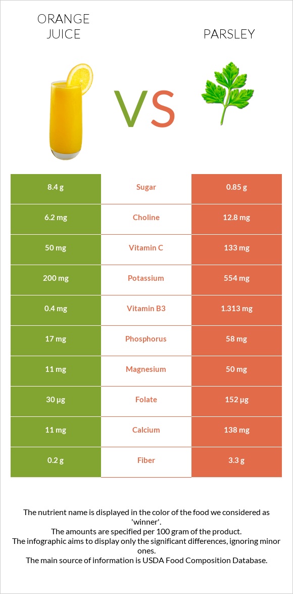 Orange juice vs Parsley infographic