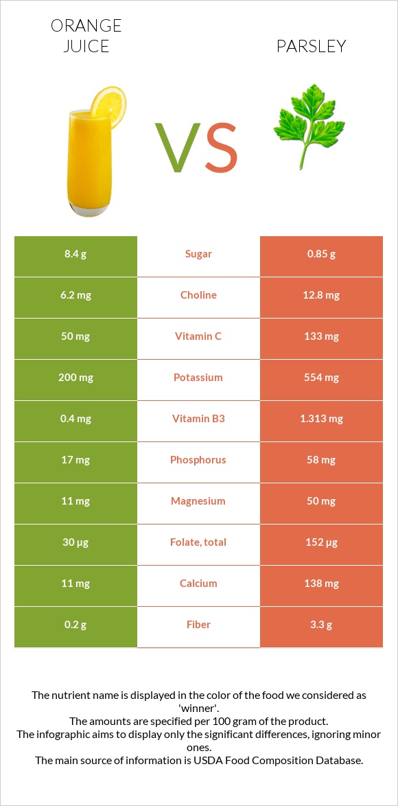 Նարնջի հյութ vs Մաղադանոս infographic