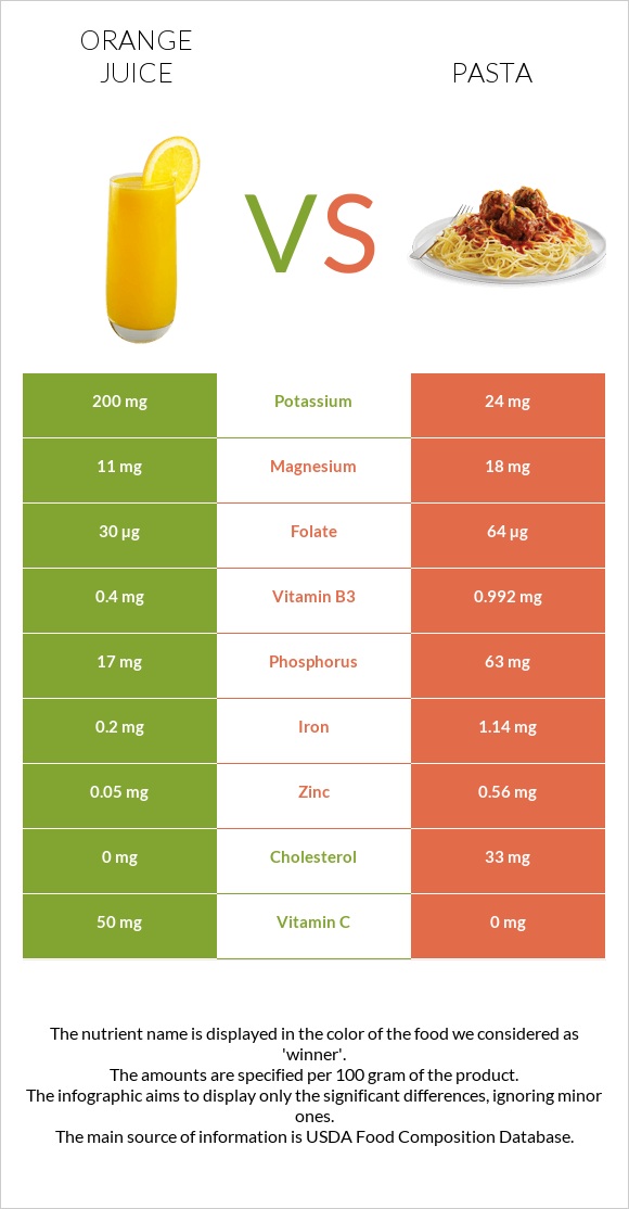 Orange juice vs Pasta infographic