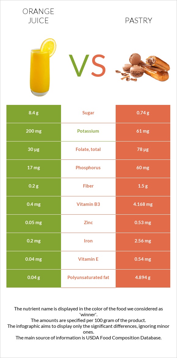 Orange juice vs Pastry infographic