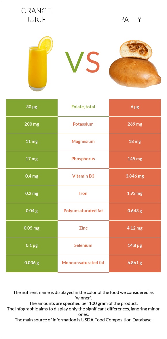 Orange juice vs Patty infographic