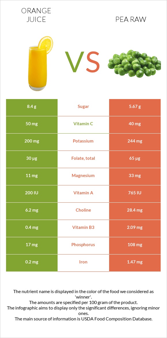 Orange juice vs Pea raw infographic