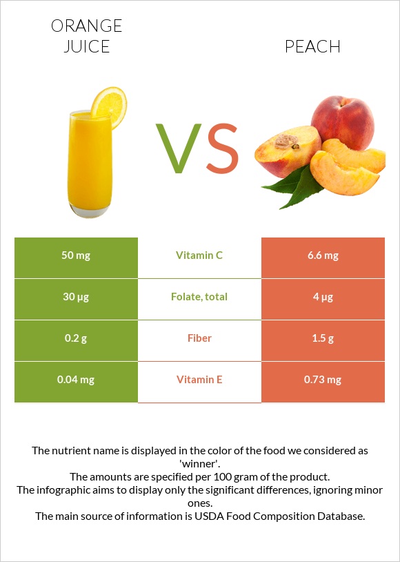 Orange juice vs Peach infographic
