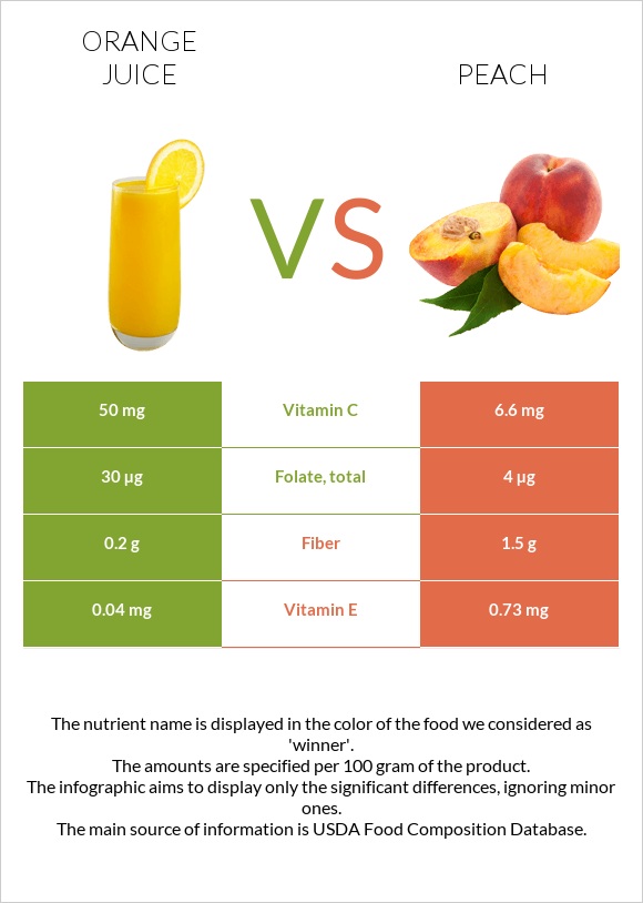 Նարնջի հյութ vs Դեղձ infographic