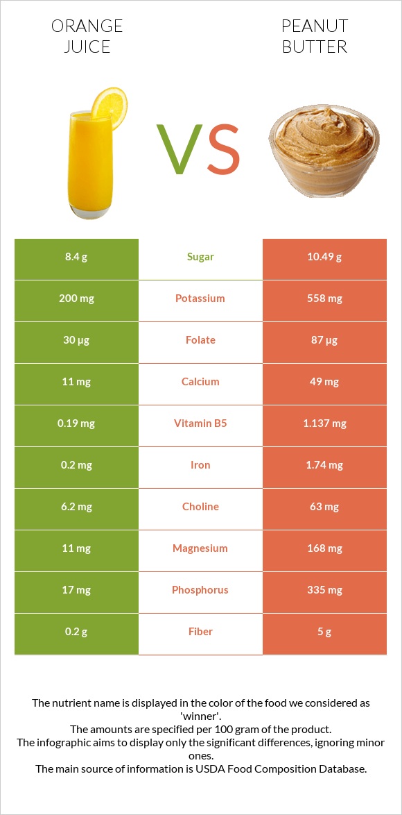 Orange juice vs Peanut butter infographic