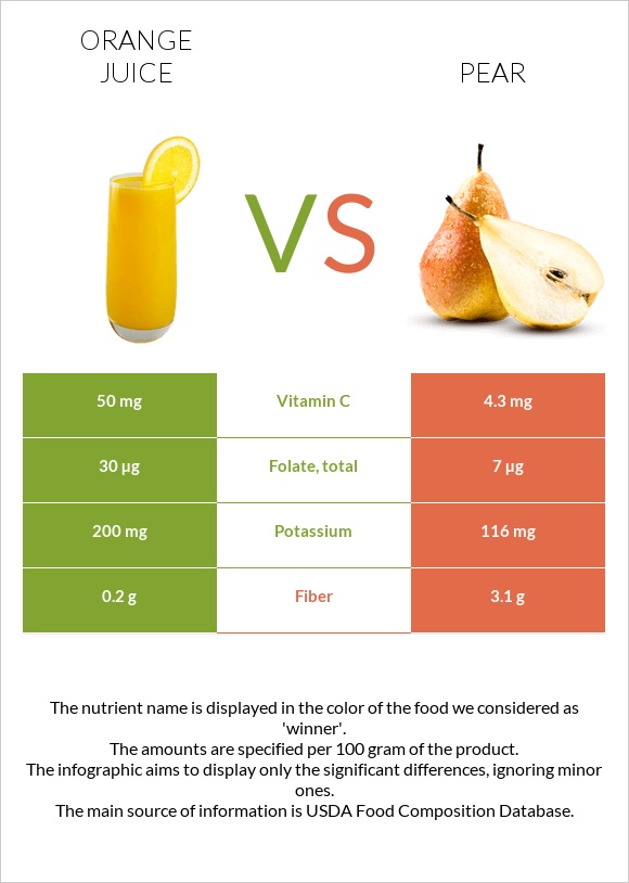 Orange juice vs Pear infographic