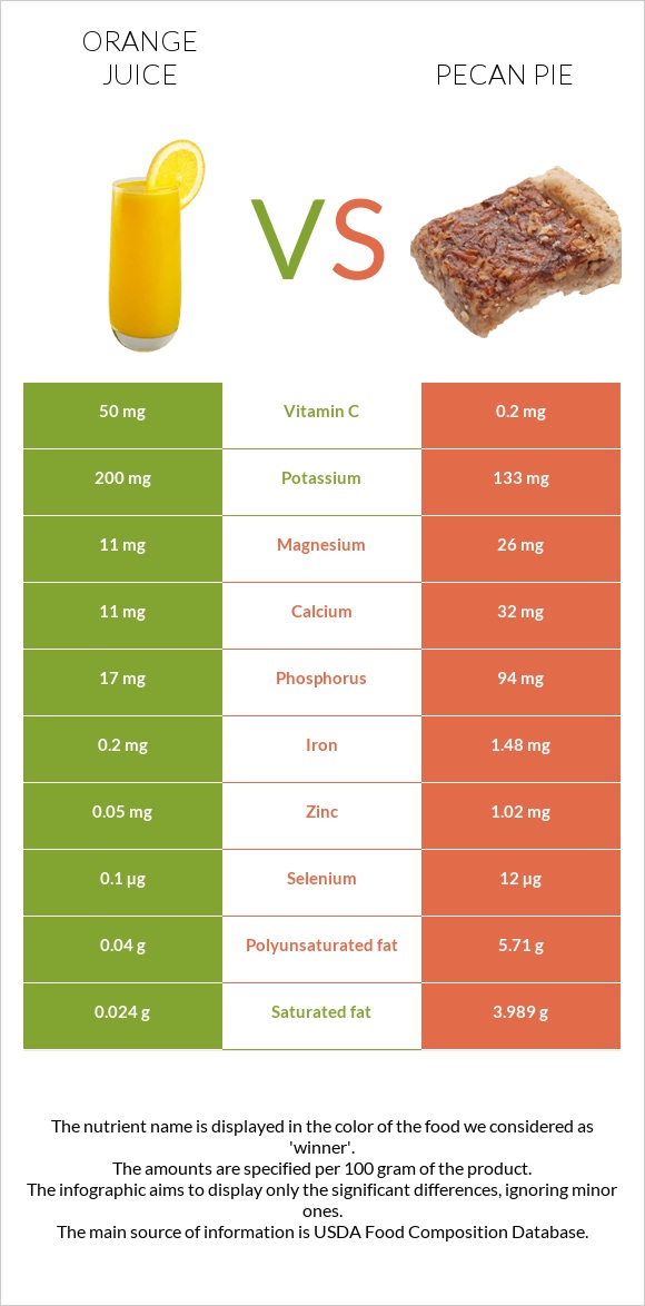 Orange juice vs Pecan pie infographic