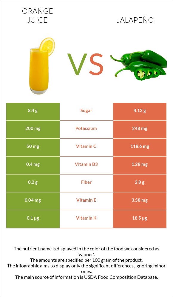 Orange juice vs Jalapeño infographic