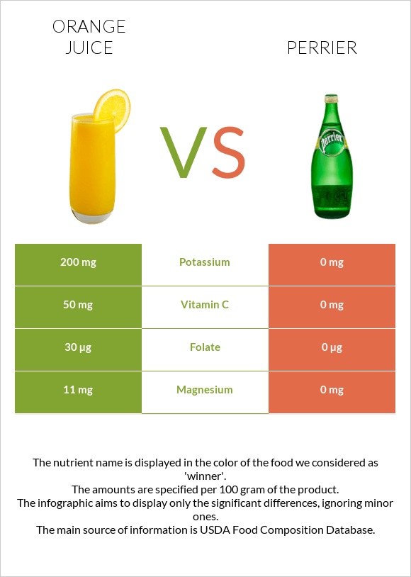 Orange juice vs Perrier infographic