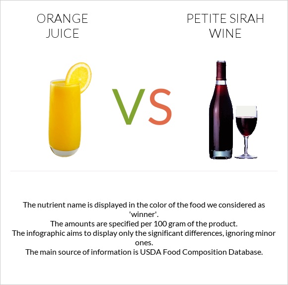 Նարնջի հյութ vs Petite Sirah wine infographic