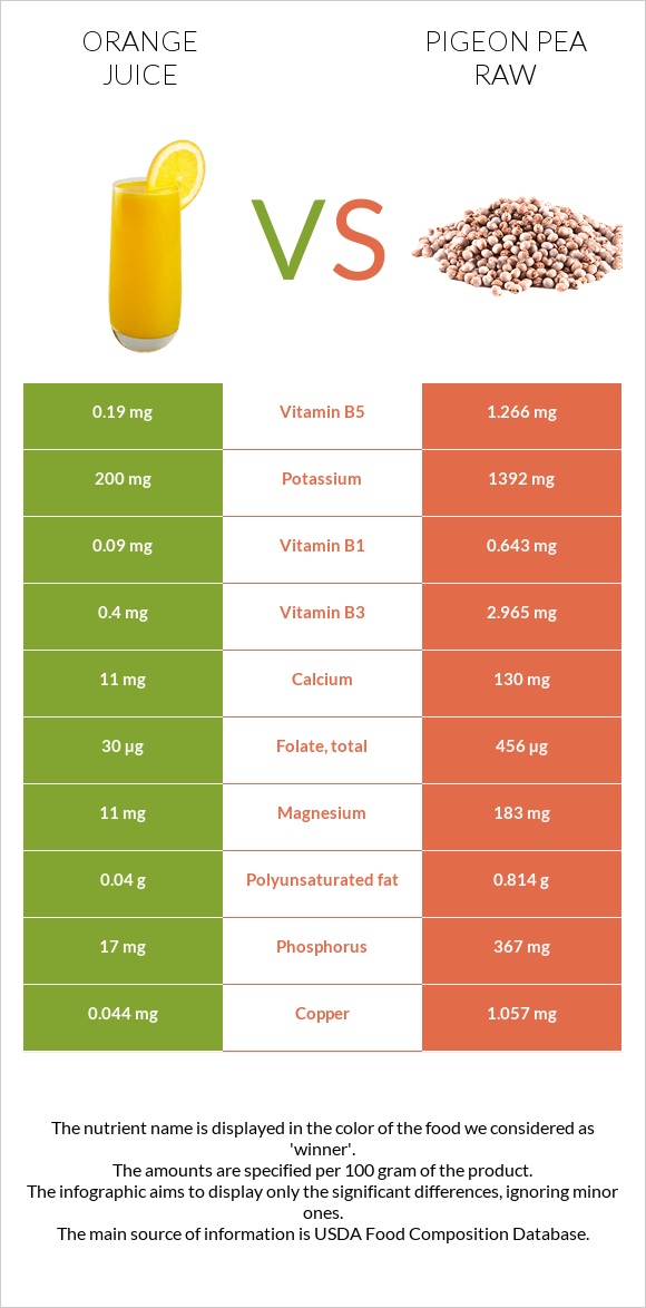 Orange juice vs Pigeon pea raw infographic