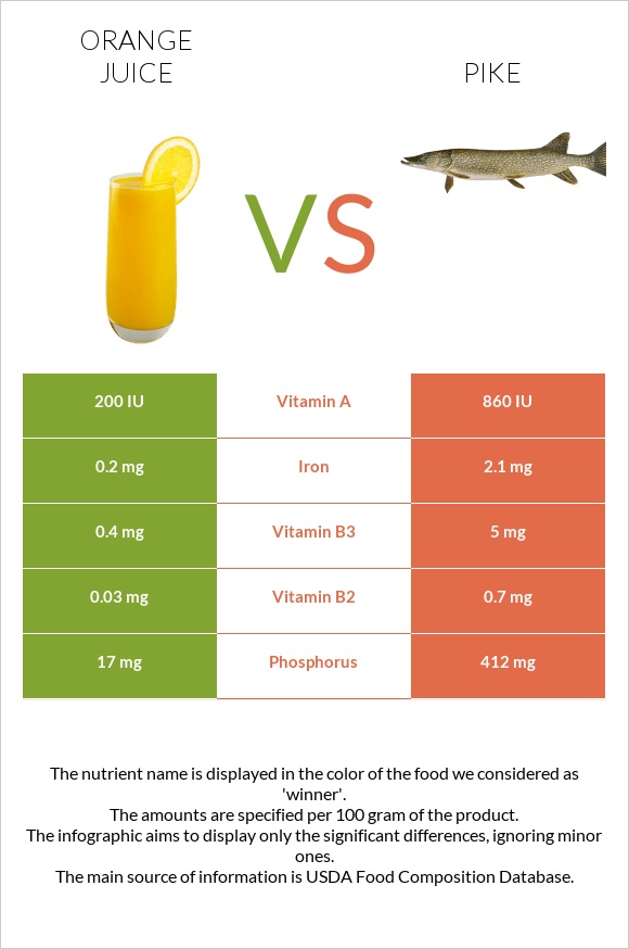 Orange juice vs Pike infographic