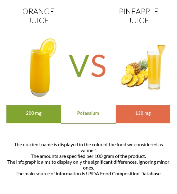 Orange juice vs Pineapple juice infographic