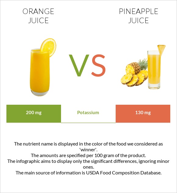 Նարնջի հյութ vs Արքայախնձորի հյութ infographic