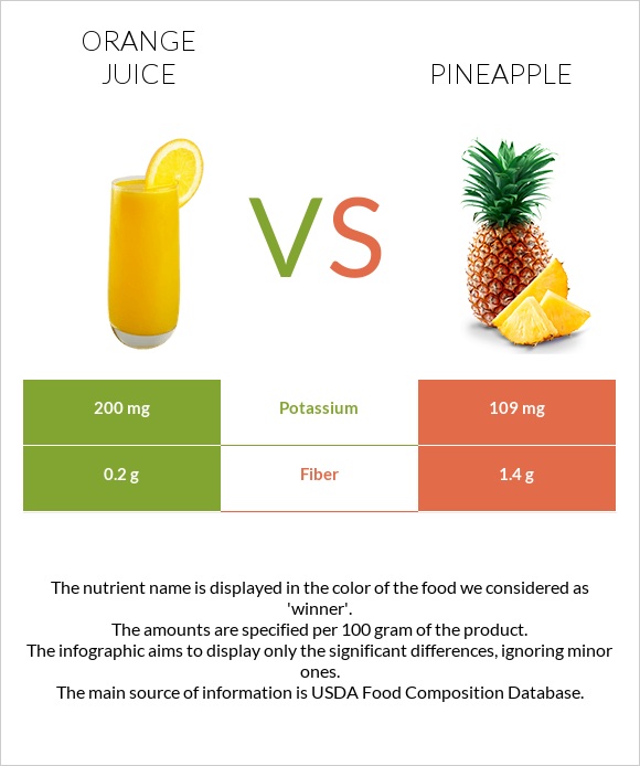 Նարնջի հյութ vs Արքայախնձոր infographic