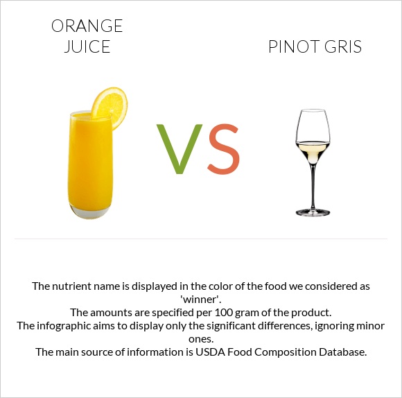 Orange juice vs Pinot Gris infographic