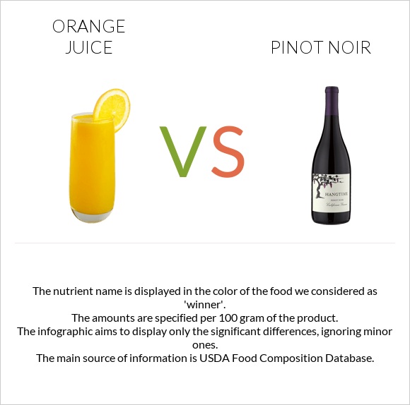 Orange juice vs Pinot noir infographic