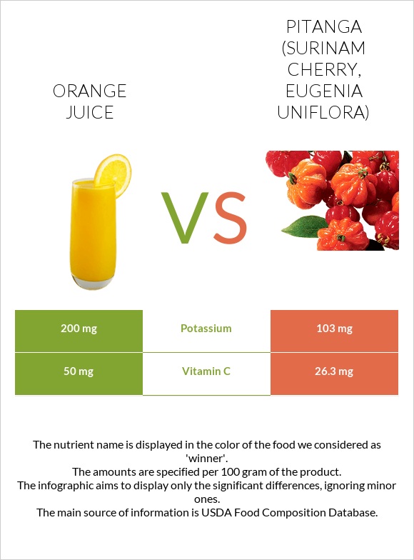 Orange juice vs Pitanga (Surinam cherry) infographic