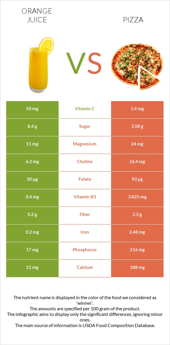 Նարնջի հյութ vs Պիցցա infographic