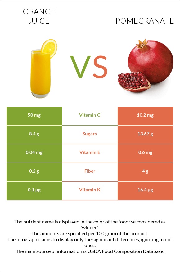 Orange juice vs Pomegranate infographic