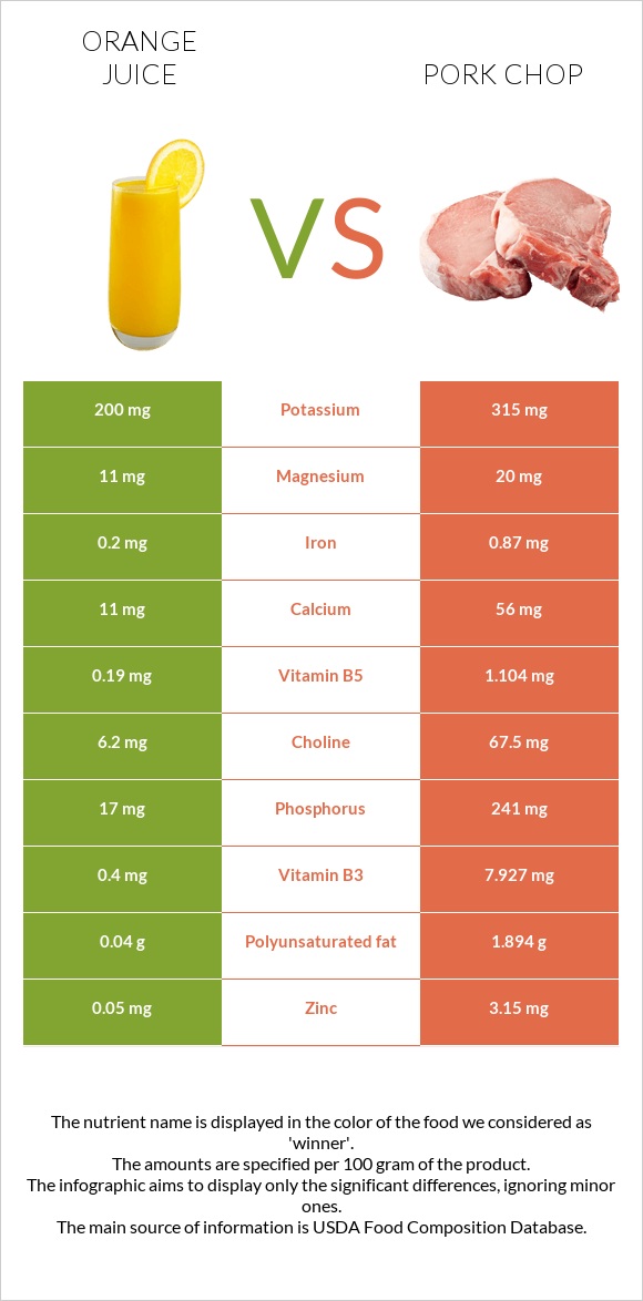 Orange juice vs Pork chop infographic