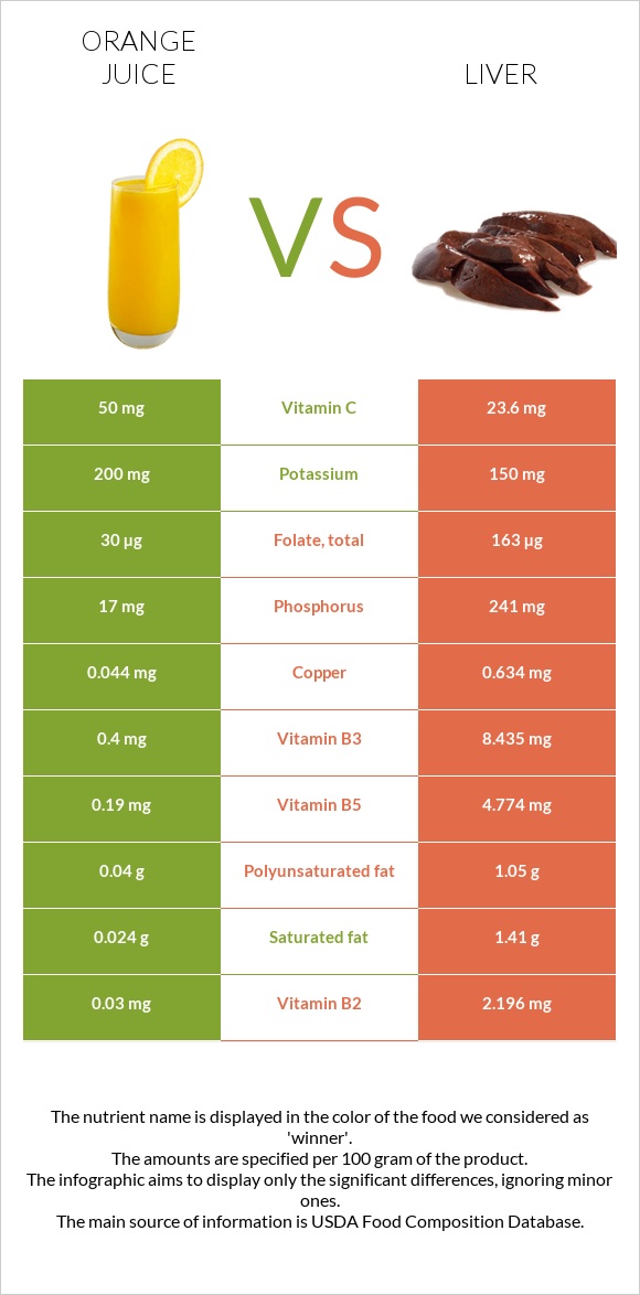 Նարնջի հյութ vs Լյարդ infographic