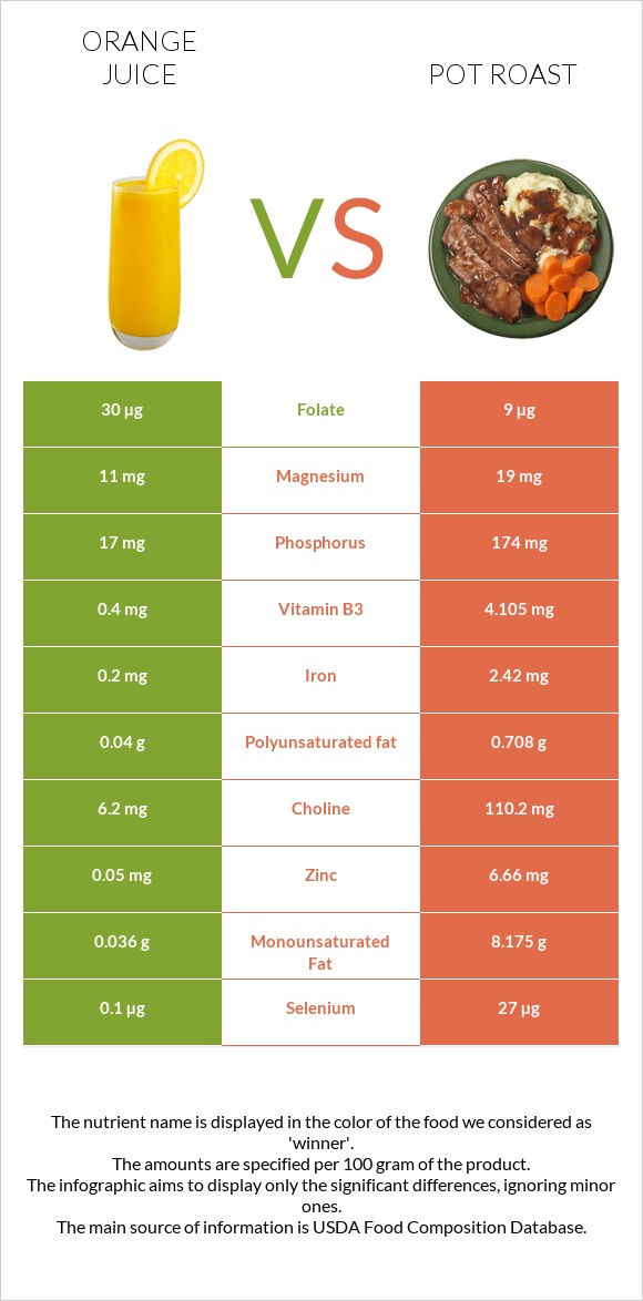 Նարնջի հյութ vs Կճուճի մեջ կարմրացրած միս infographic