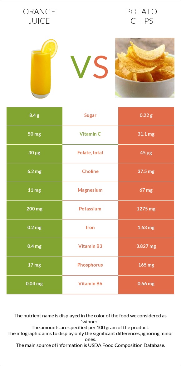 Նարնջի հյութ vs Կարտոֆիլային չիպս infographic