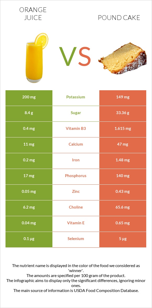 Orange juice vs Pound cake infographic