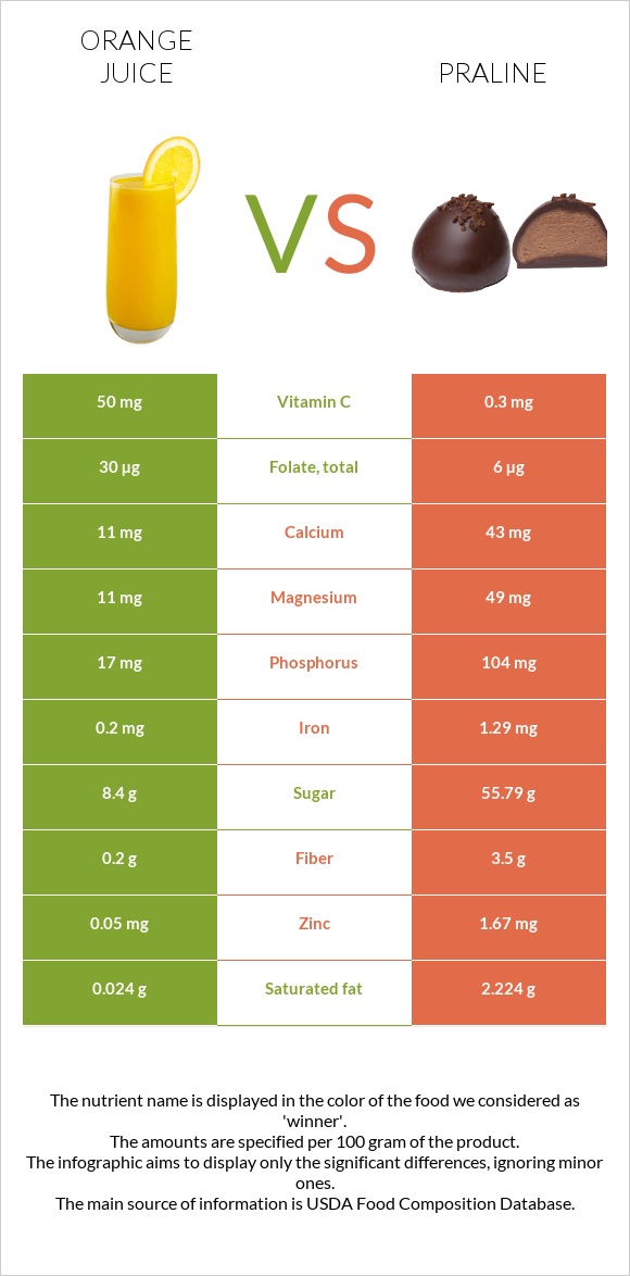 Orange juice vs Praline infographic