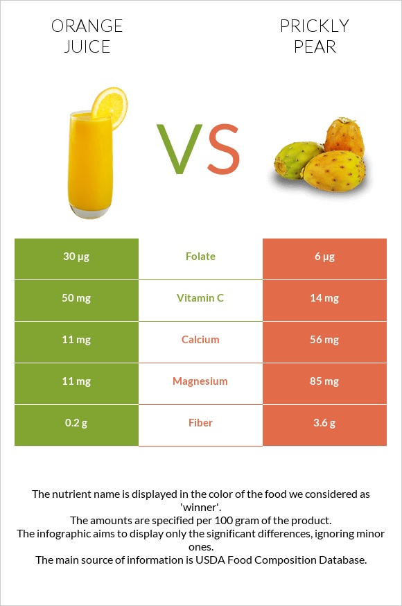 Orange juice vs Prickly pear infographic