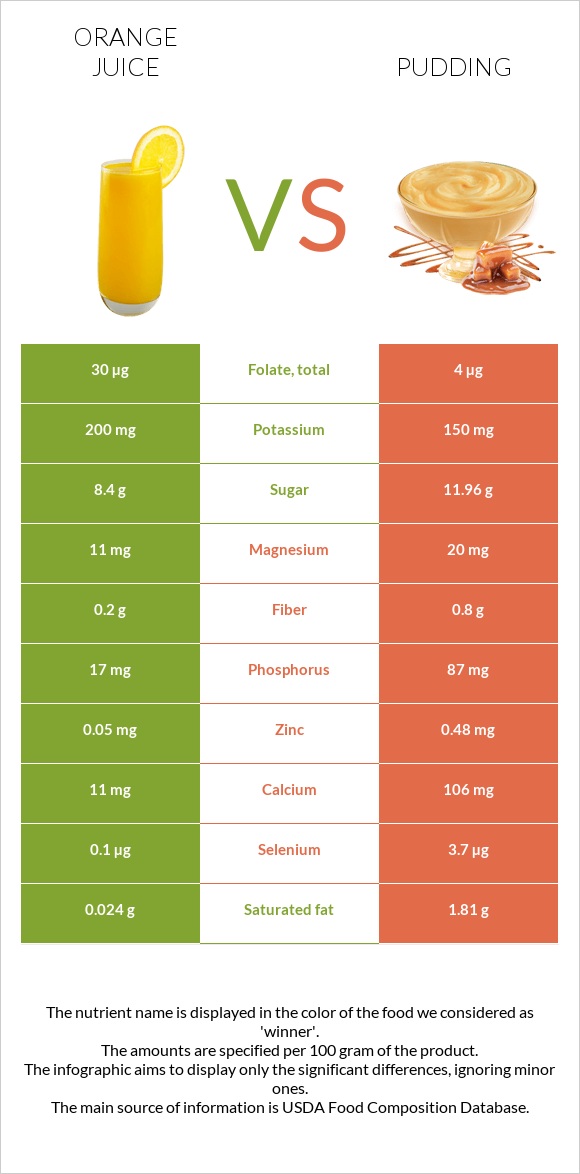 Նարնջի հյութ vs Պուդինգ infographic