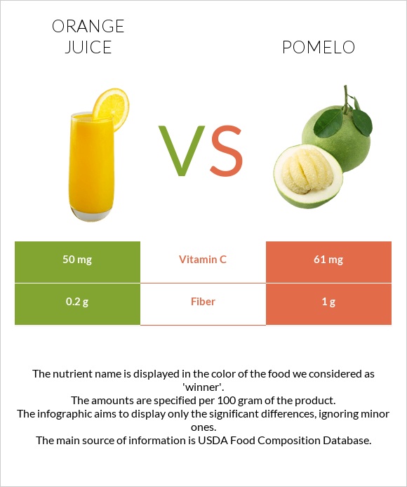 Նարնջի հյութ vs Պոմելո infographic