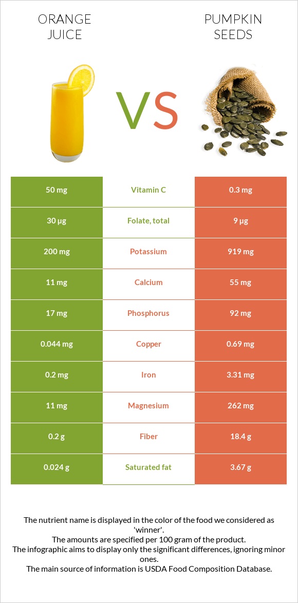 Orange juice vs Pumpkin seeds infographic