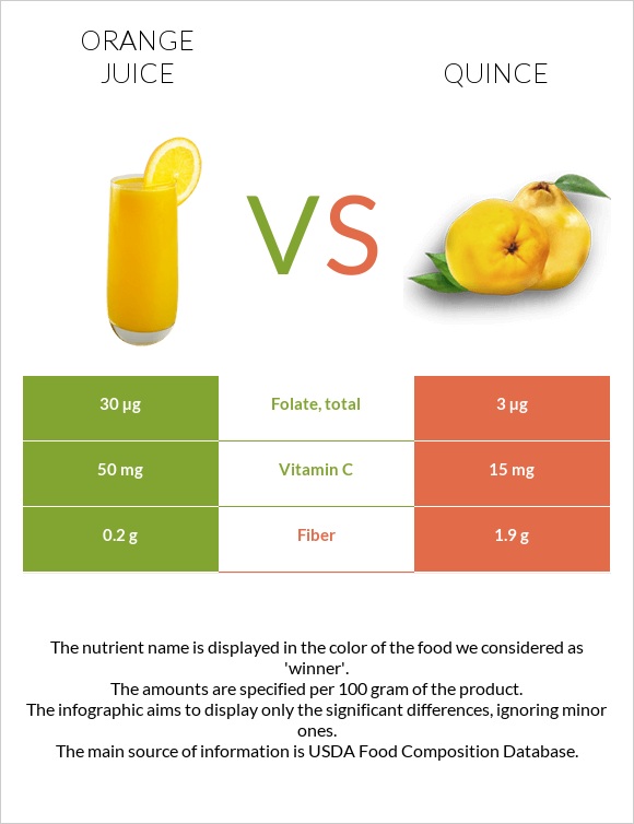 Orange juice vs Quince infographic